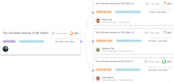 Define Strategic KPIs with Cascading Alignment & Clarity