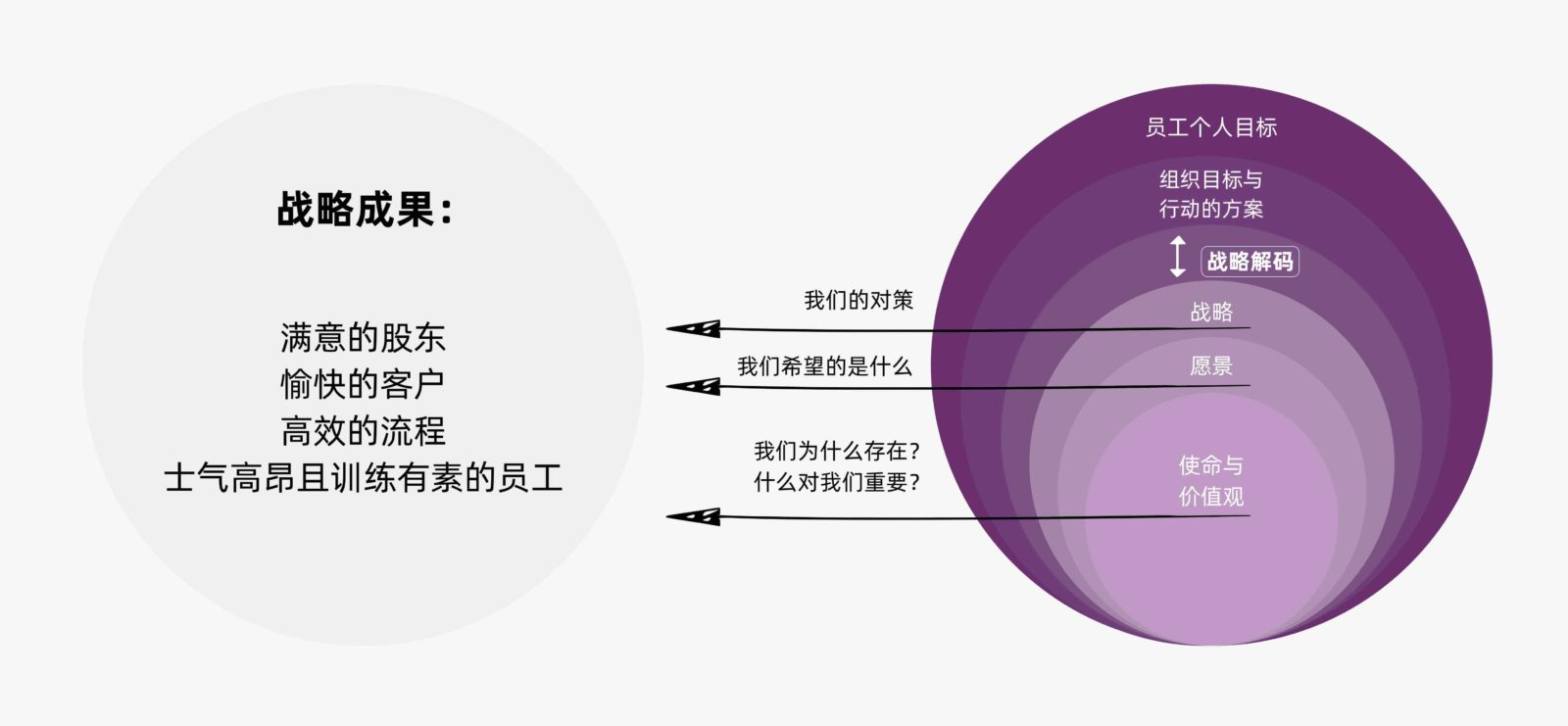 现代化绩效管理终极指南之组织目标和战略澄清及解码插图