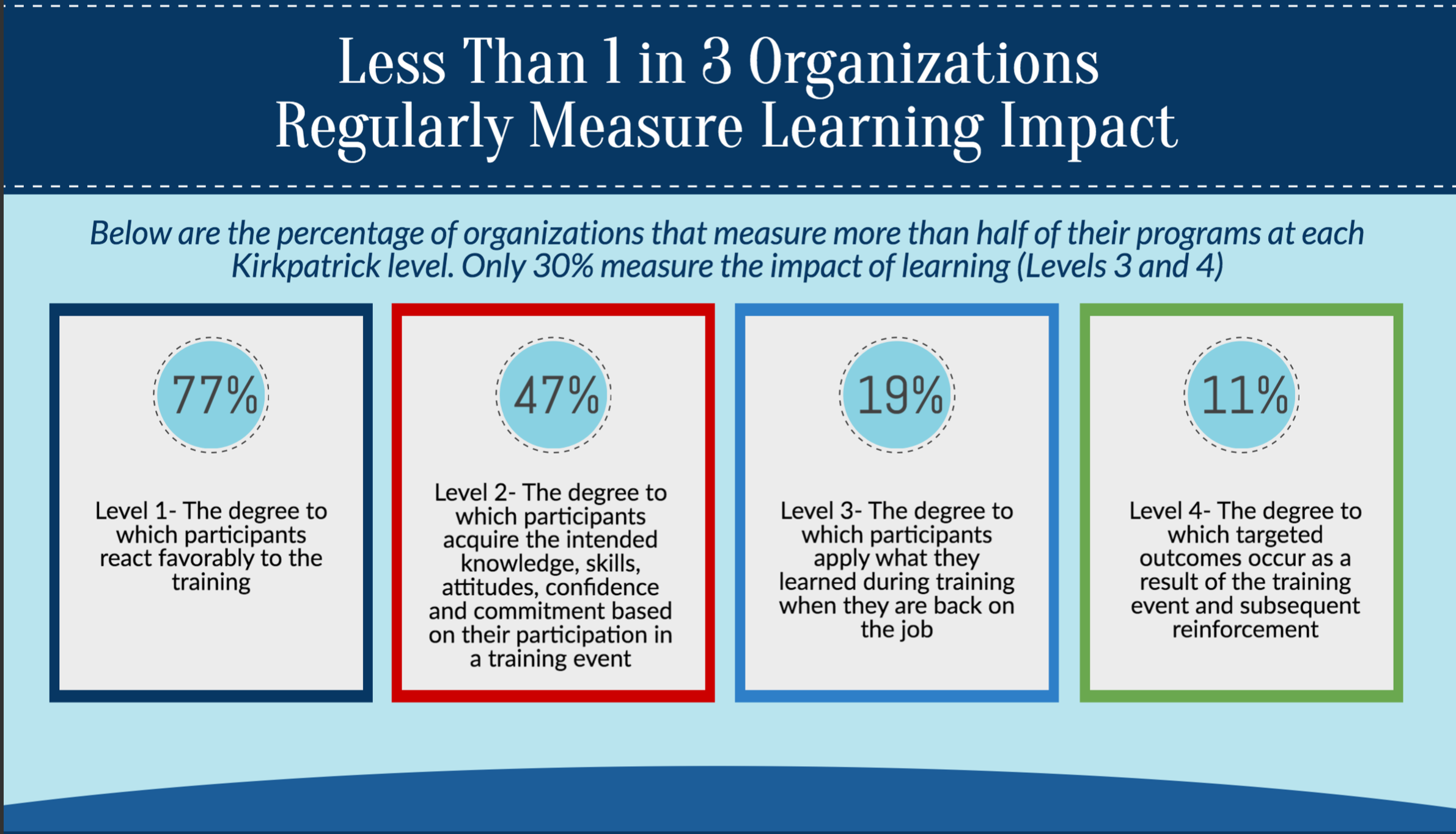 How To Measure Learning’s Impact On Performance插图1