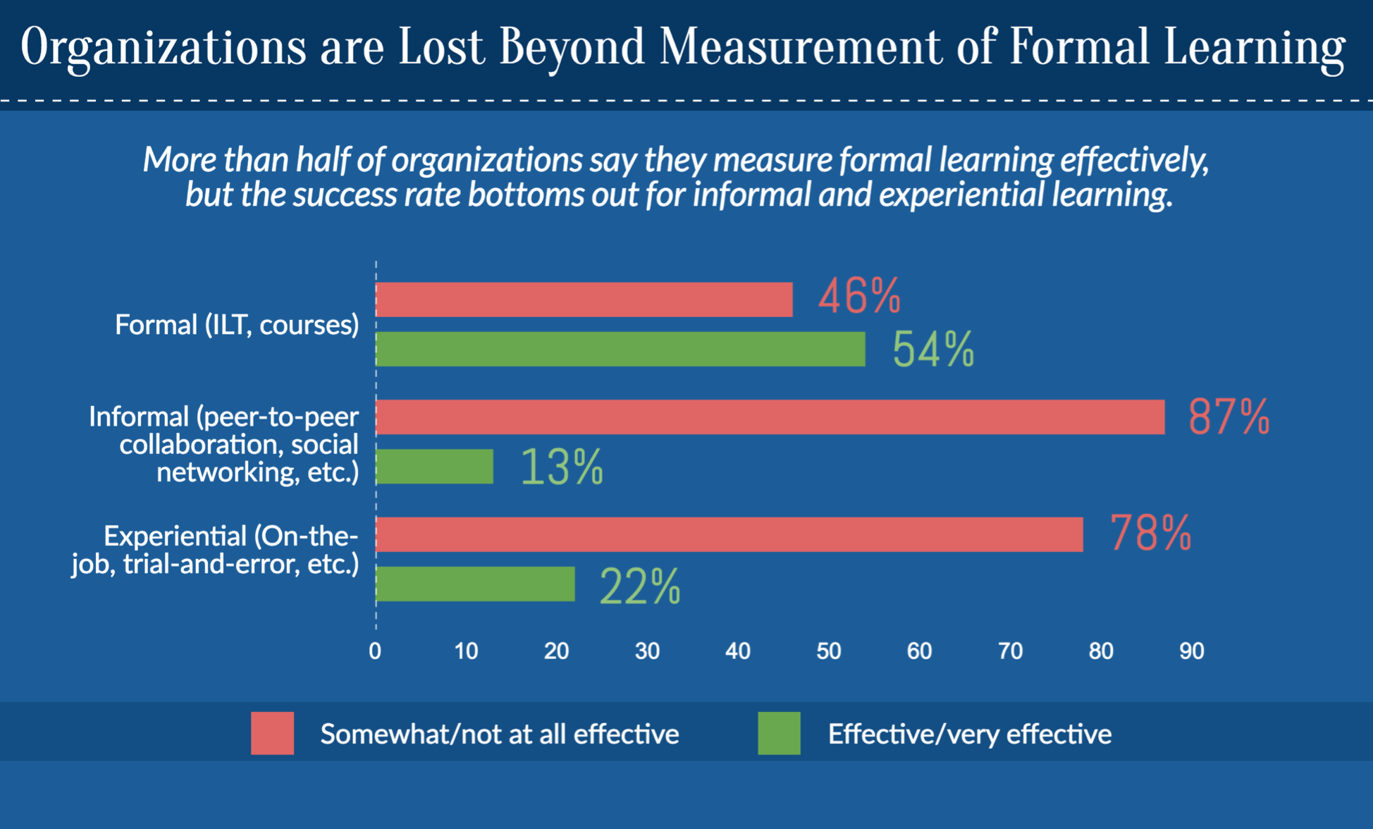 How To Measure Learning’s Impact On Performance 5