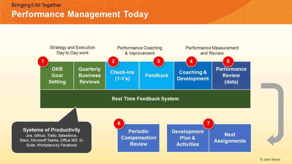 Continuous Performance Management: Innovation Reigns插图1