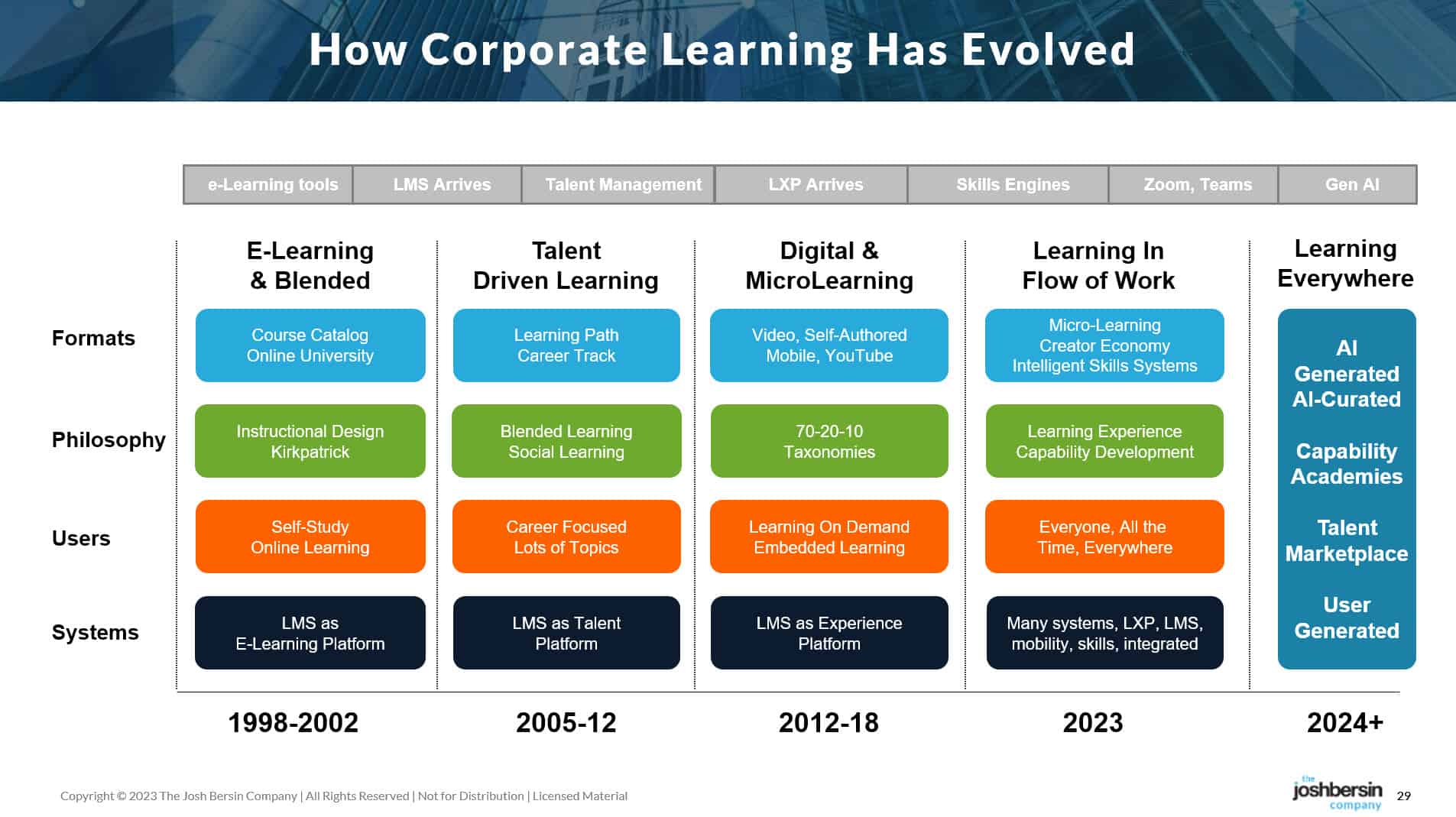 AI is Changing Corporate Learning Faster Than Anticipated插图