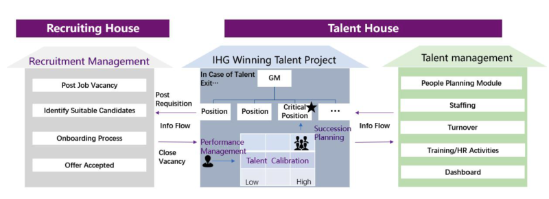Case. Hire quality and Talent Management Greater China IHG插图2